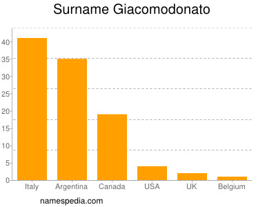 Surname Giacomodonato