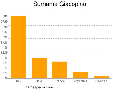 Surname Giacopino