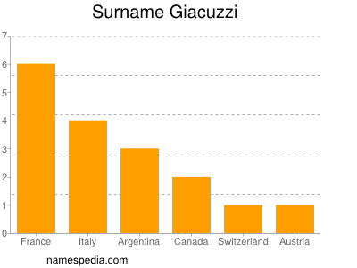 Surname Giacuzzi