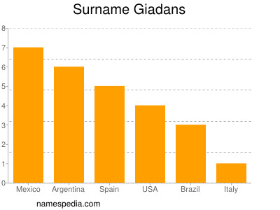 Surname Giadans