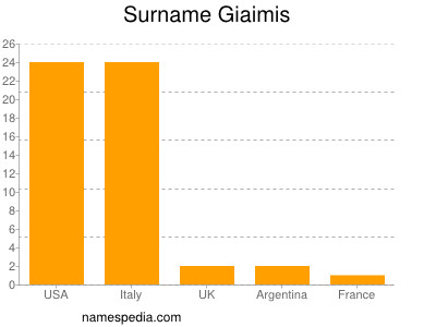 Surname Giaimis