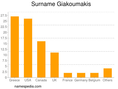 Surname Giakoumakis