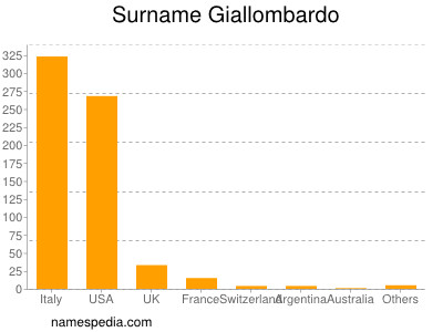 Surname Giallombardo