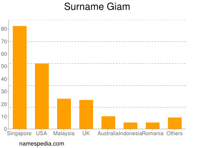 Surname Giam