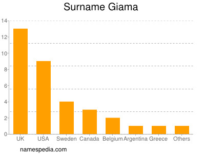 Surname Giama