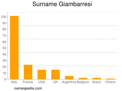 Surname Giambarresi