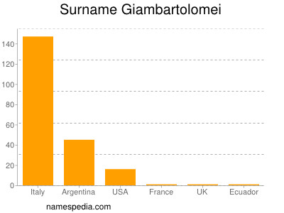 Surname Giambartolomei