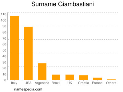 Surname Giambastiani