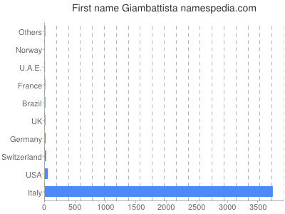 Given name Giambattista