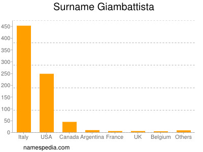 Surname Giambattista