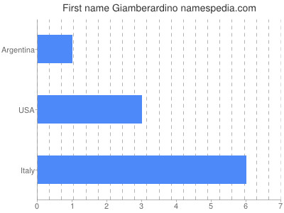 Given name Giamberardino
