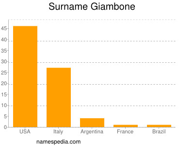 Surname Giambone