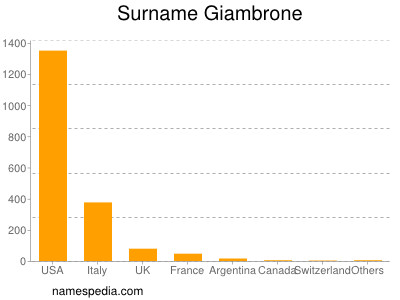 Surname Giambrone