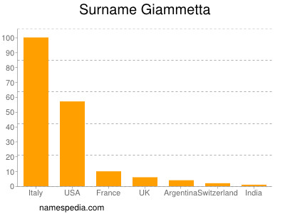 Surname Giammetta