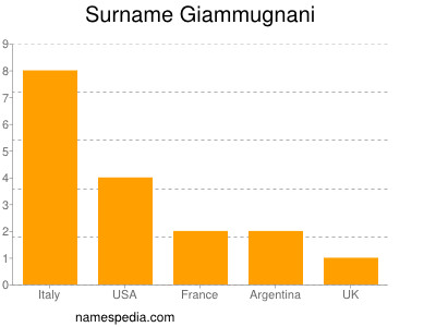 Surname Giammugnani