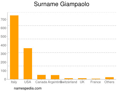 Surname Giampaolo