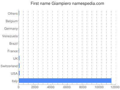 Given name Giampiero