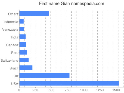 Given name Gian