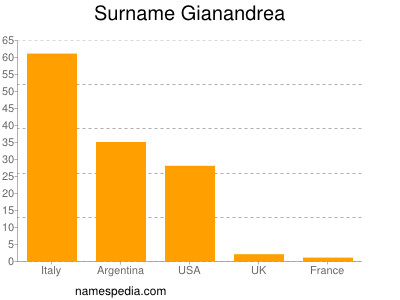 Surname Gianandrea