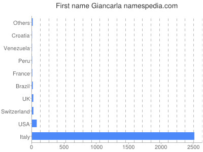Given name Giancarla
