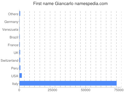 Given name Giancarlo