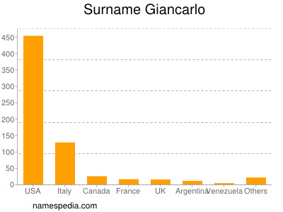 Surname Giancarlo