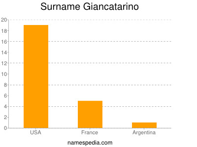 Surname Giancatarino