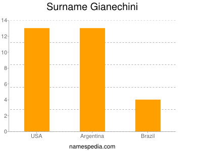 Surname Gianechini