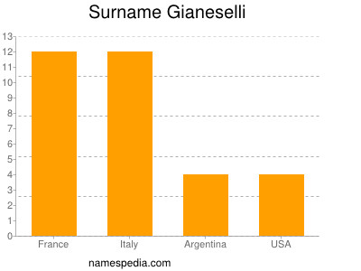 Surname Gianeselli