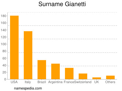 Surname Gianetti