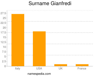Surname Gianfredi