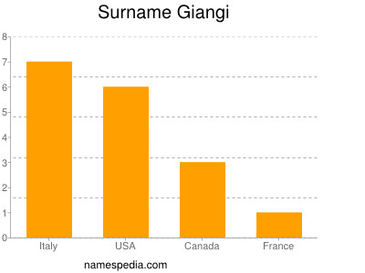 Surname Giangi