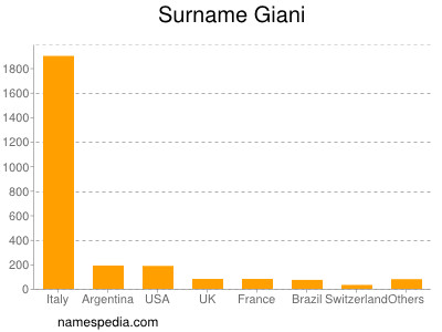 Surname Giani
