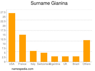 Surname Gianina