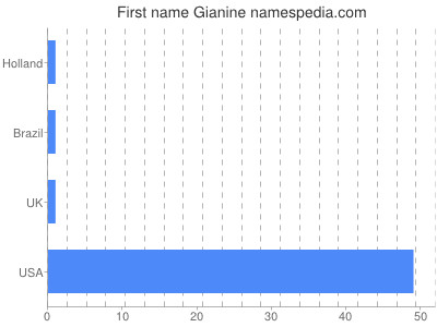 Given name Gianine