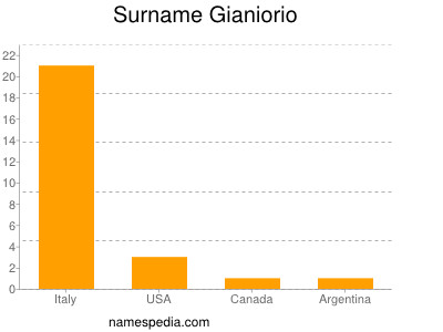 Surname Gianiorio