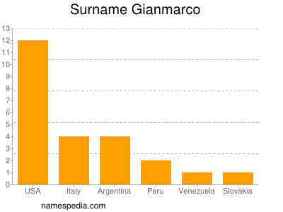Surname Gianmarco