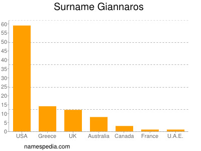 Surname Giannaros