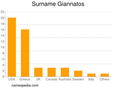 Surname Giannatos