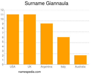 Surname Giannaula