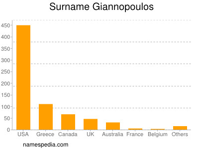 Surname Giannopoulos