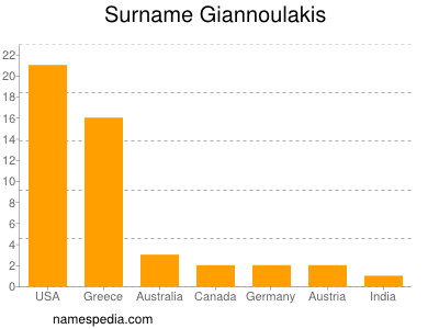 Surname Giannoulakis