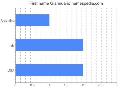 Given name Giannuario
