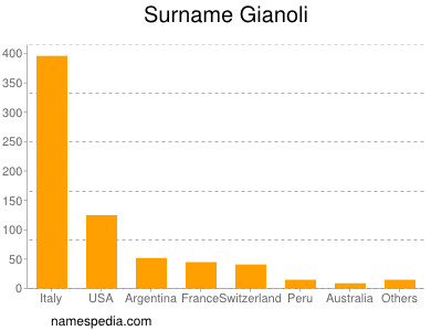 Surname Gianoli