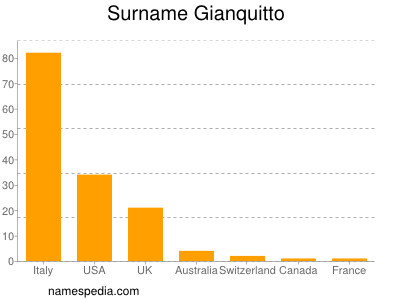 Surname Gianquitto