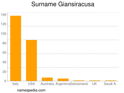 Surname Giansiracusa