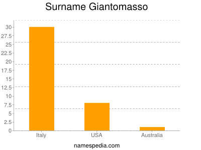 Surname Giantomasso
