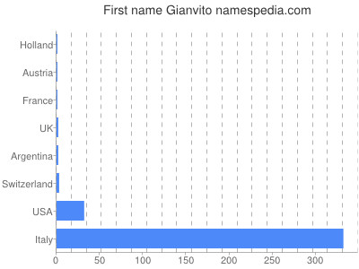 Given name Gianvito