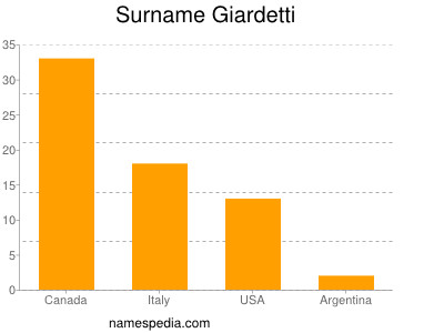 Surname Giardetti