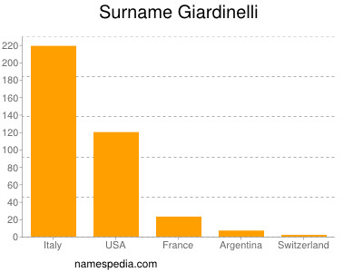Surname Giardinelli